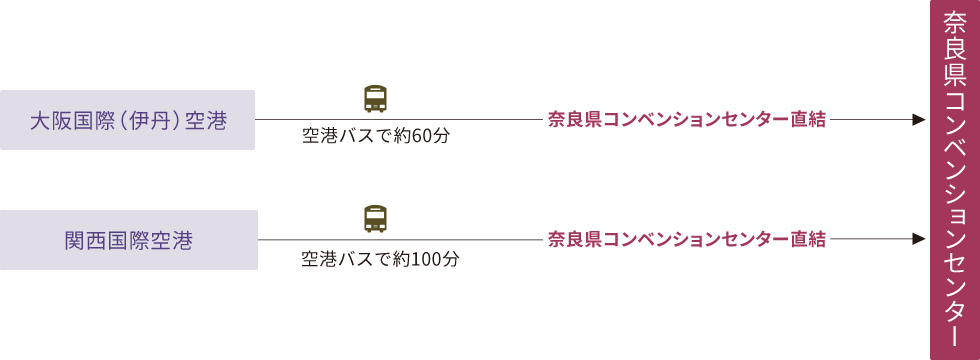 飛行機をご利用した奈良県コンベンションセンターへの経路