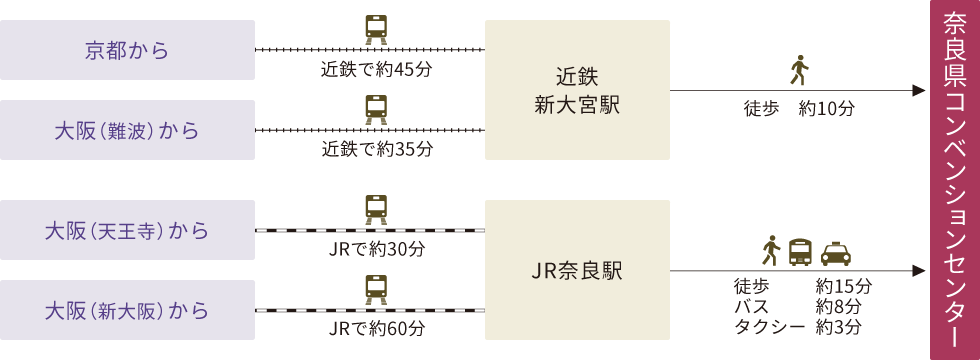 鉄道をご利用した奈良県コンベンションセンターへの経路